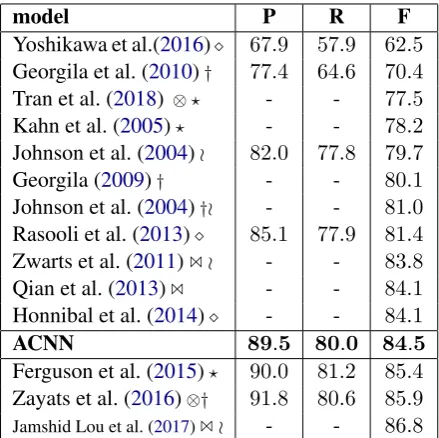 Table 3: F-scores for different types of disﬂuencies ona subset of the Switchboard dev set containing 140 dis-ﬂuent structures — including 85 repetitions (Rep.), 51corrections (Cor.) and 4 restarts (Res.).