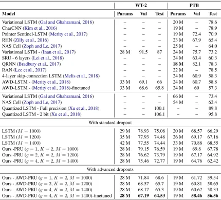 Table 1: Comparison of single model word-level perplexity of our model with state-of-the-art on vali-dation and test sets of Penn Treebank and Wikitext-2 dataset