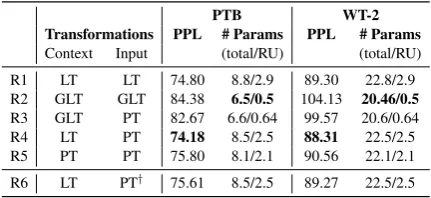 Table 4with different sampling methods. Average pooling compares the performance of the PRUperforms the best while skipping give comparable