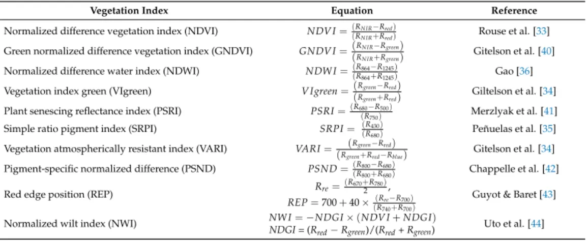Table 1. Vegetation indices calculated from multispectral and hyperspectral data.