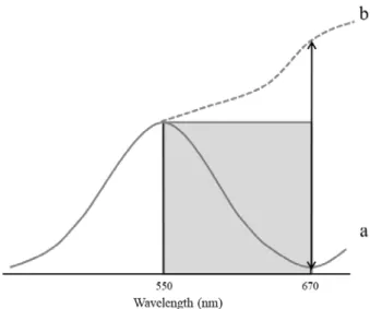 Figure 2. Reflectance variation between healthy (a) and wilting (b) vegetation. 