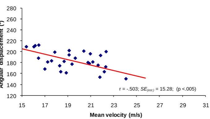 Table 2. Summary of the correlation coefficients of the angular displacement of the hammer head in increase in velocity during the double support phase (the double support phase (δ) according to the variation produced in  average velocity (vM)  and Δv)  in