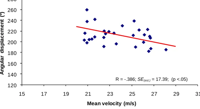Figure 2. Diagram of dispersion and lineal regression between the average velocity of the hammer head in the penultimate turn (vM(n-1)) and its angular displacement during the double support phase (δDS(n-1))