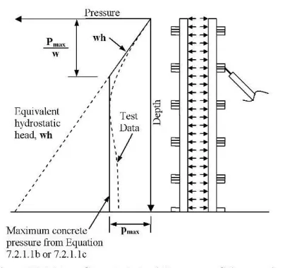 Figure 5.2 – Draft Provisions for Concrete Lateral Pressure  