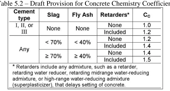 Table 5.2 – Draft Provision for Concrete Chemistry Coefficient 