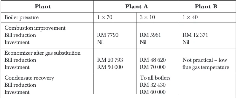 Table 4Energy saving opportunities for the boiler and steam distribution system