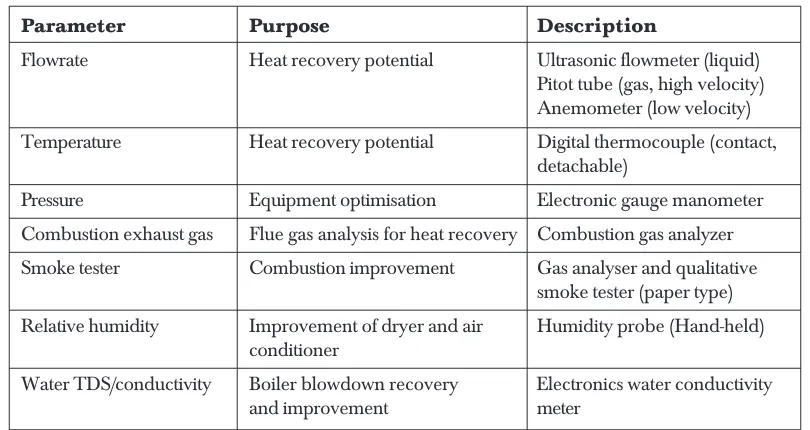 Table 1List of the Most Commonly Used Energy Audit Instrumentation