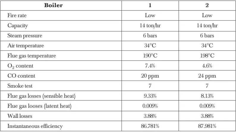 Table 2Measurement results for the boilers