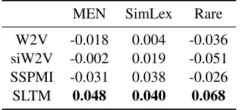 Table 8: Word similarity results on YouTube.