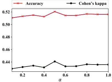 Figure 5: Label prediction performance on ISEAR us-ing different α values.