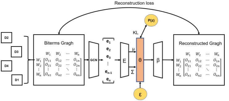 Figure 1: The overall structure of our proposed model GraphBTM. In this example, we sample 4 documents at atime and embed the aggregated biterm graph by GCNs