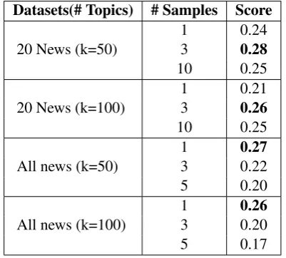Table 2: Average topic coherence.