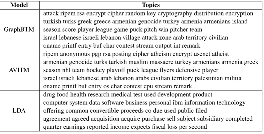 Table 4: Five selected topics from all models.