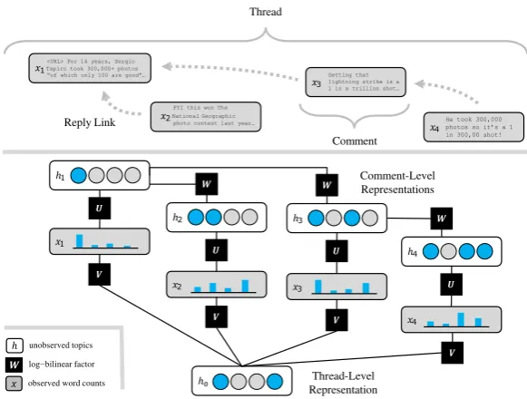 Figure 1: DDTM factor graphfor an example thread. Eachcomment is modeled as an ob-served bag-of-words x with top-ics represented by a latent bi-nary vector h