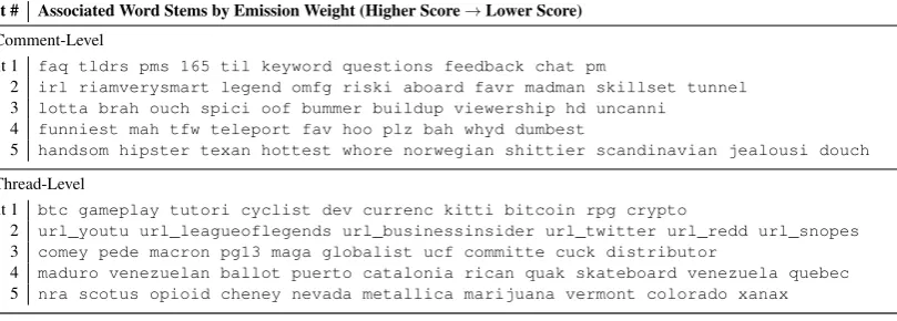 Table 3: Words with the highest emission weight for various comment-level and thread-level bits.