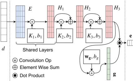 Figure 2: Schematic of our encoder architecture.