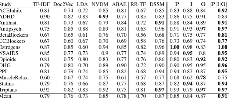 Table 1: AUCs achieved using different representations on the Cohen et al. corpus. Models to the rightof the | are supervised; those to the right of || constitute the proposed disentangled embeddings.