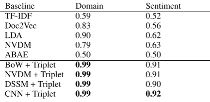 Table 9: Gate activations for each aspect in an example beer review.