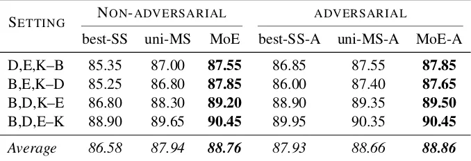 Table 1: Multi-Source domain adaptation accuracy on Amazon dataset of CHEN12. ∗ indicates negative transfer,i.e., the uniﬁed multi-source model underperforms the best single-source model