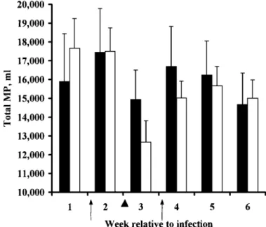 Figure 1. Changes in total milk production ( M P ) of recombinant bST-treated cows ( ⁄) and control cows ( ◊) during experimentally induced ( π) Streptococcus uberis mastitis
