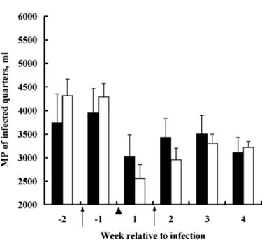Figure 2. Changes in milk production ( M P ) of the infected quarters of recombinant bST-treated cows ( ⁄) and control cows ( ◊) during experimentally induced ( π) Streptococcus uberis mastitis.