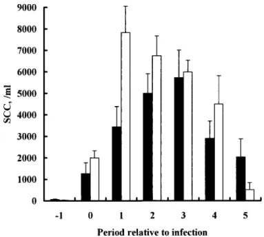 Figure 4. Changes in milk SCC of the infected quarters of recombinant bST-treated cows ( ⁄) and control cows ( ◊) during experimentally induced Streptococcus uberis mastitis