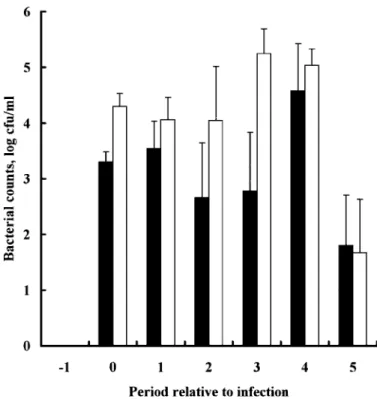 Figure 5. Changes in bacterial count in the infected quarters of recombinant bST-treated cows ( ⁄) and control cows ( ◊) during experimentally induced Streptococcus uberis mastitis
