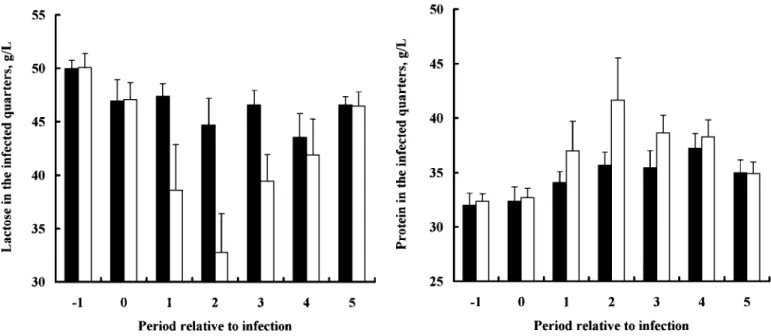 Figure 6. Changes in lactose concentration of the infected quart- quart-ers of recombinant bST-treated cows ( ⁄) and control cows ( ◊) during experimentally induced Streptococcus uberis mastitis