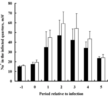 Figure 9. Changes in Na + concentration of the infected quarters of recombinant bST-treated cows ( ⁄) and control cows ( ◊) during experimentally induced Streptococcus uberis mastitis
