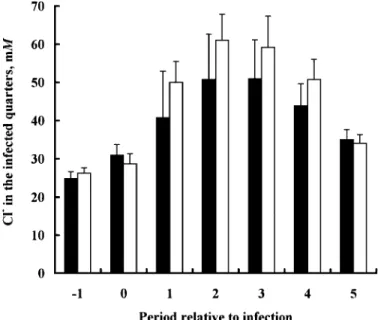 Figure 10. Changes in K + concentration of the infected quarters of recombinant bST-treated cows ( ⁄) and control cows ( ◊) during experimentally induced Streptococcus uberis mastitis