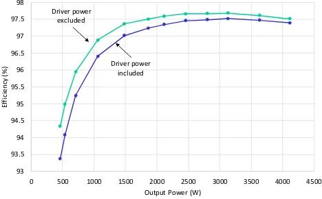 Fig. 19. Efficiency against output power. 