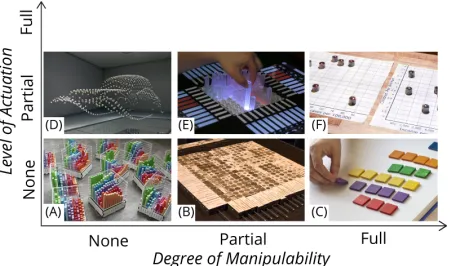 Fig. 2. Physicalizations classiﬁed according to their degree of manipula-bility and their level of actuation: (A) 3D bar chart [39]; (B) reorderablematrix [8, 68]; (C) wooden tiles [34]; (D) ART+COM’s “kinetic sculp-tures” [4]; (E) EMERGE [83]; (F) Zooids [54].