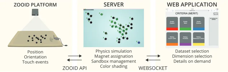 Fig. 9. Our implementation extends the original Zooids implementation [54] by adding connectivity to a web server with a generic client architecture.It makes it easy to develop new web applications to interact with Zooids.