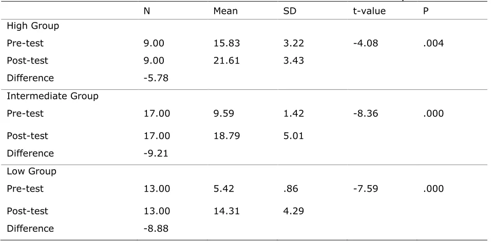 Table 3 The Mean Scores Obtained from Pre-test and Post-test Shown in Three Groups 