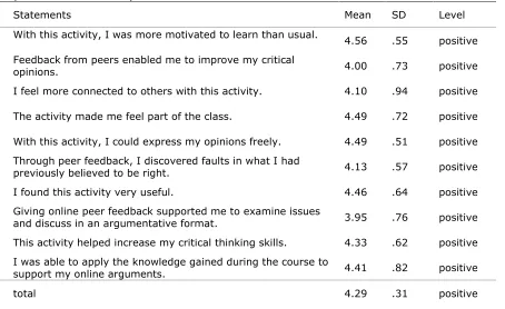 Table 4  Mean, Standard Deviation, and Level of Attitudes of the Students 