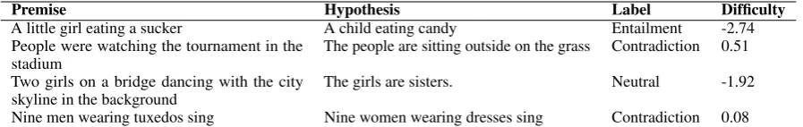 Table 1: Examples of sentence pairs from the SNLI data sets, their corresponding gold-standard label, anddifﬁculty parameter (bi) as measured by IRT (§2.1).