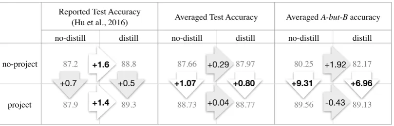 Figure 2: Comparison of the accuracy improvements reported in Hu et al. (2016) and those obtained by averaging over 100random seeds