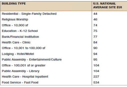 Table 2-2 EExample of tthe U.S. Natiional Averagge Site EUI 