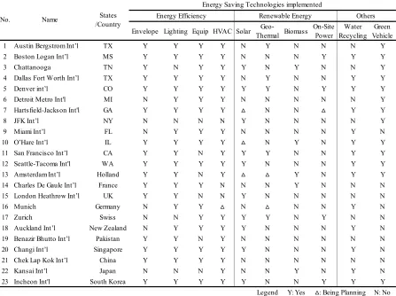 Table 2-5 Energy Saving Technologies implemented in 23 Airports 