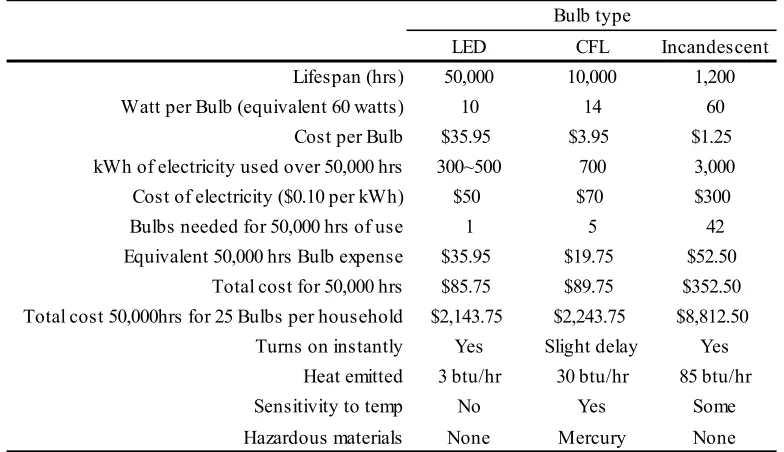 Table 2-6 Comparison between LED, CFL, and Incandescent Bulb 