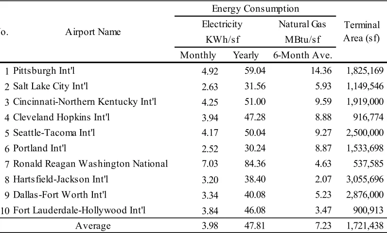 Table 2-10 Information of 10 U.S. ATBs 
