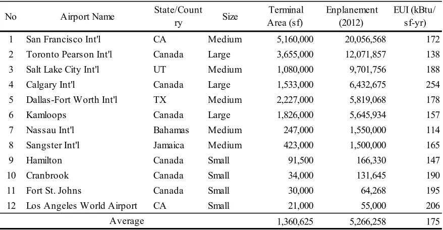 Table 2-11 Information for 12 ATBs in North and Central America 