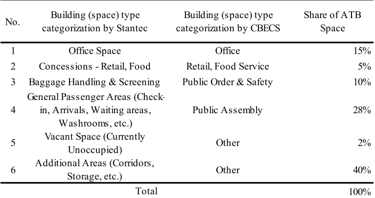 Table 4-1 Space Types and Share of the Floor Spaces 