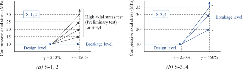 Figure 3. Compressive axial stress of test specimens 