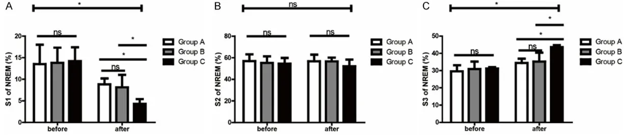 Figure 5. The distribution of NREM time before and after treatment in each group. Group A: acupuncture group, Group B: estazolam group, Group C: acupuncture plus estazolam group