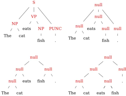 Figure 2: An example of four tree structures (Details of preter-minals and subword units omitted for illustration purpose).
