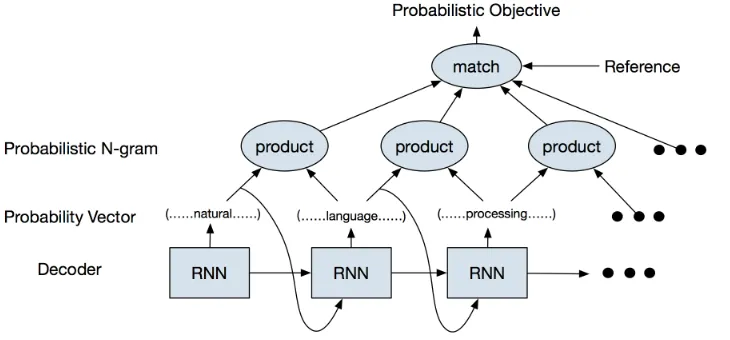 Figure 1: The overview of our model with greedy search. At each decoding step, the predicted word which has thehighest probability in the probability vector is selected as context and fed into the RNN, and meanwhile this wordand its probability are also used to calculate the probabilistic n-gram count.
