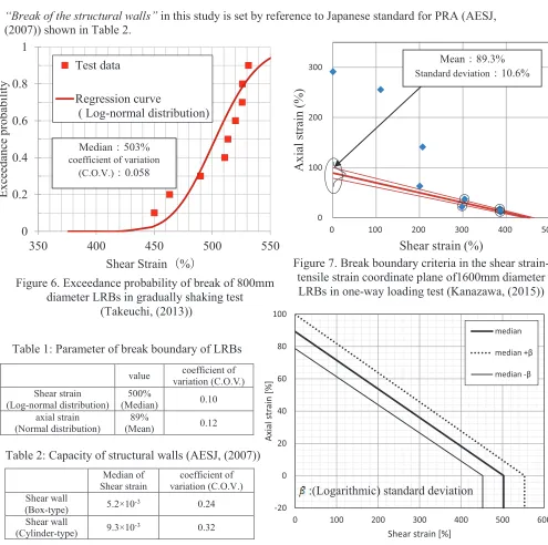 Figure 6. Exceedance probability of break of 800mm 