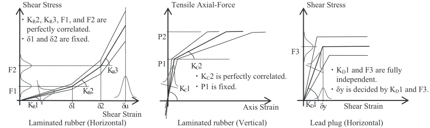 Figure 9. Concept of probability restoring force model of seismic isolator 