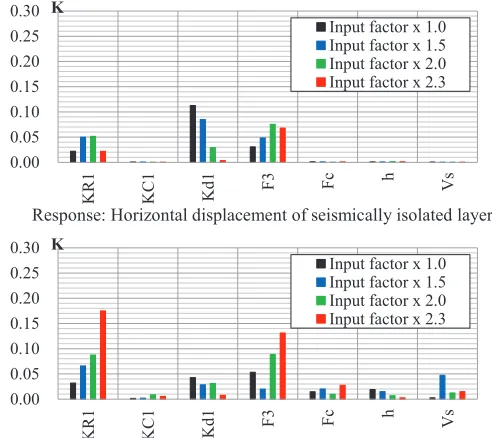 Figure 11. The result of the sensitivity analyses 